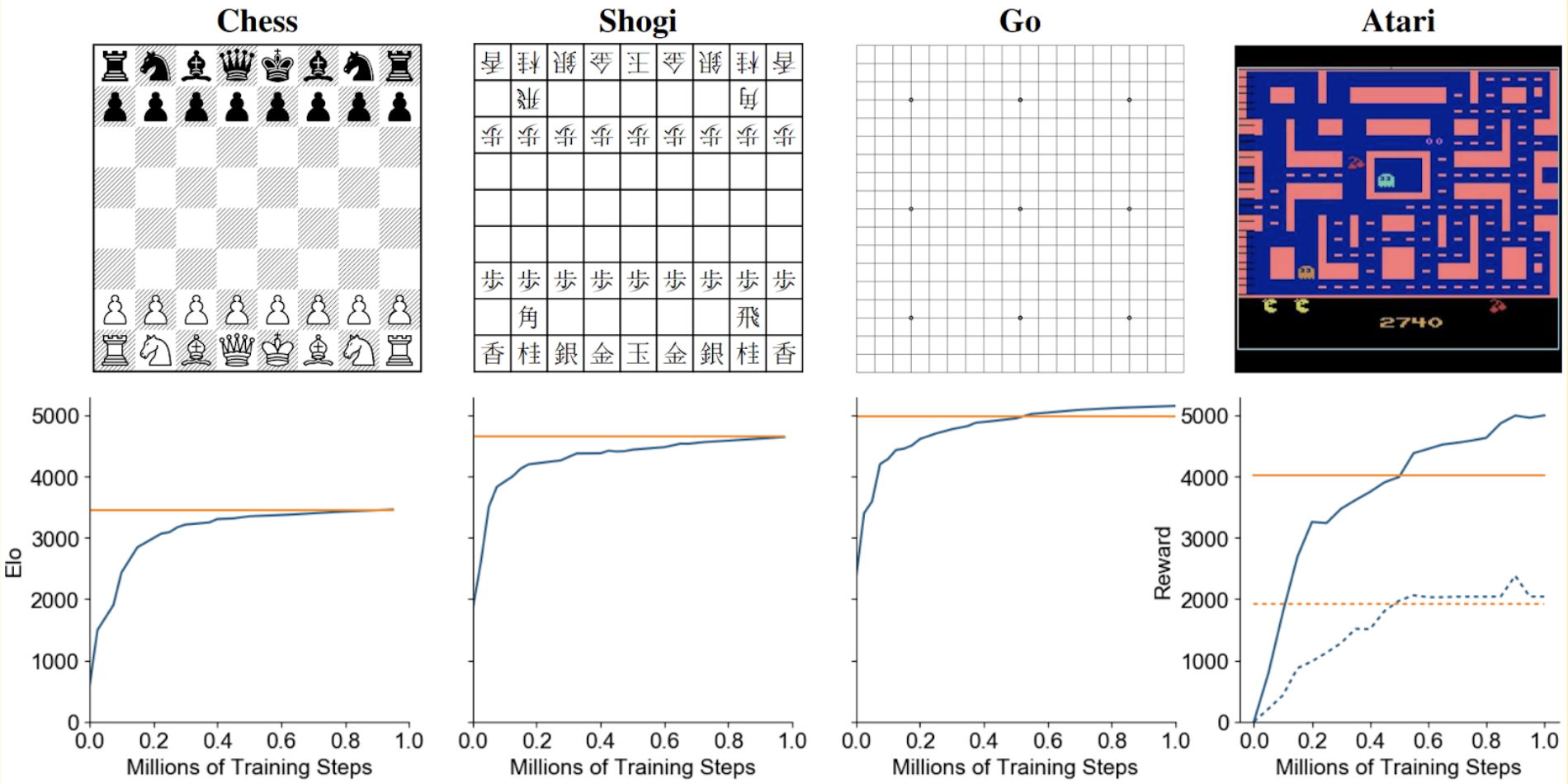 Policy or Value ? Loss Function and Playing Strength in AlphaZero-like  Self-play