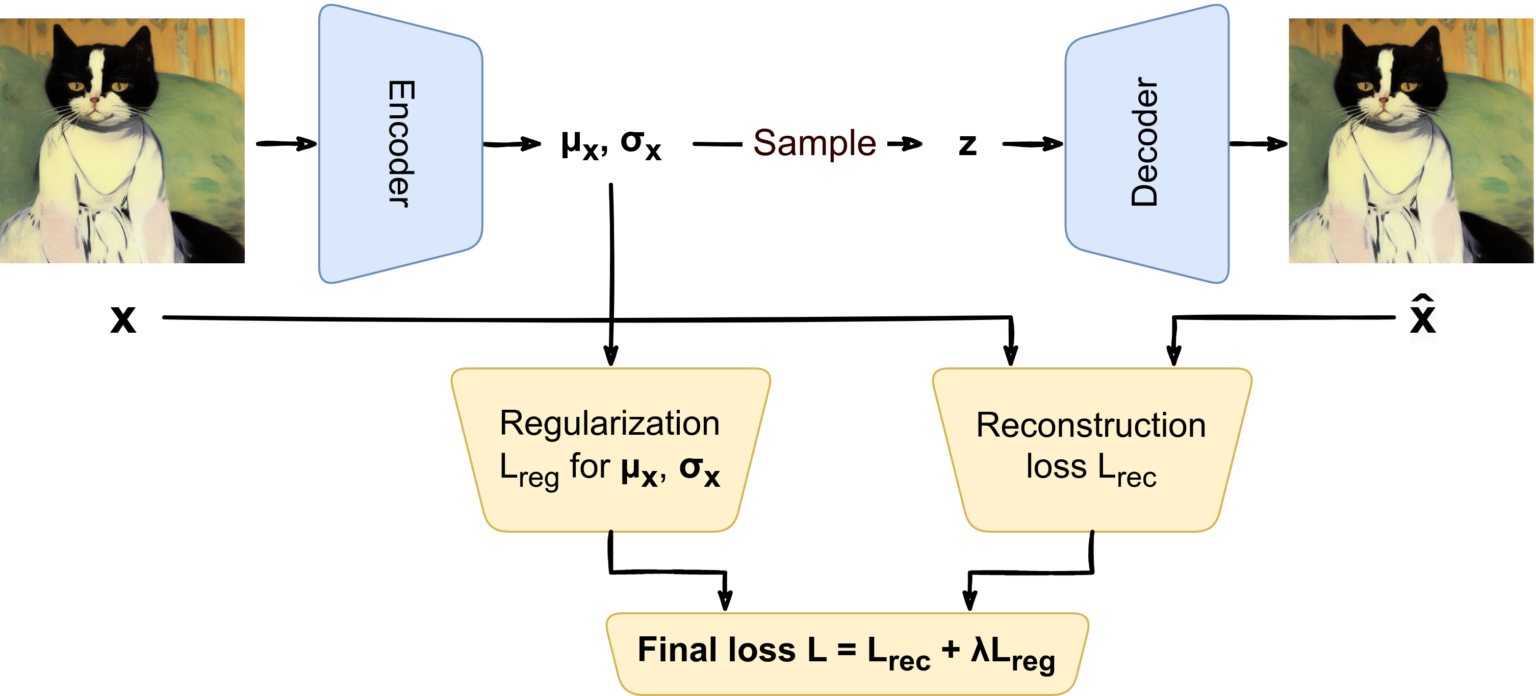 Variational Autoencoders (VAEs): Generative AI I - Synthesis AI